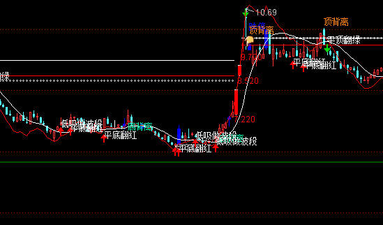 通達(dá)信優(yōu)化支撐壓力主圖指標(biāo)公式