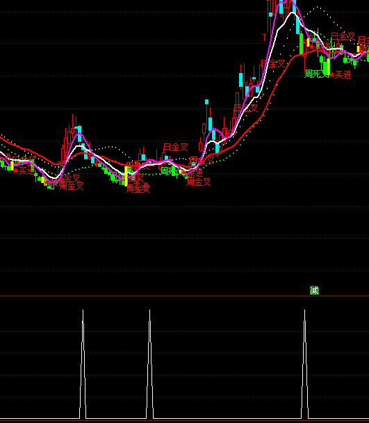 通達(dá)信回調(diào)就買選股指標(biāo)公式