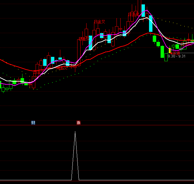 通達(dá)信搓揉線形態(tài)選股指標(biāo)公式