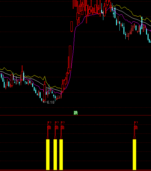 通達(dá)信釣魚買點(diǎn)指標(biāo)公式