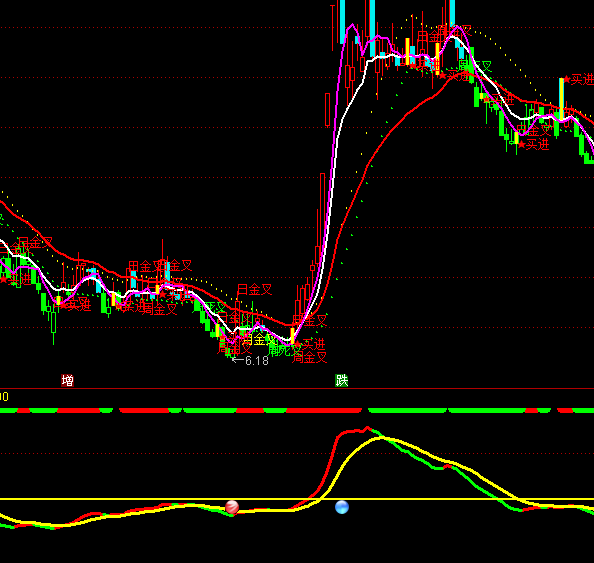 通達信MACD紅綠燈指標公式