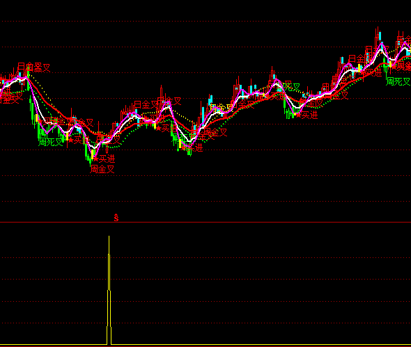 通達(dá)信粘合抄底選股指標(biāo)公式