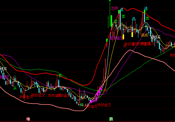 通達(dá)信攻擊線主圖買賣提示指標(biāo)公式