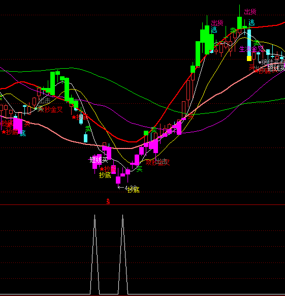 通達(dá)信階段底部選股買點(diǎn)指標(biāo)公式