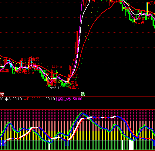 通達(dá)信高低四區(qū)買賣提示指標(biāo)公式