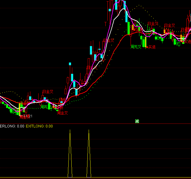 通達信屠龍刀買點指標公式