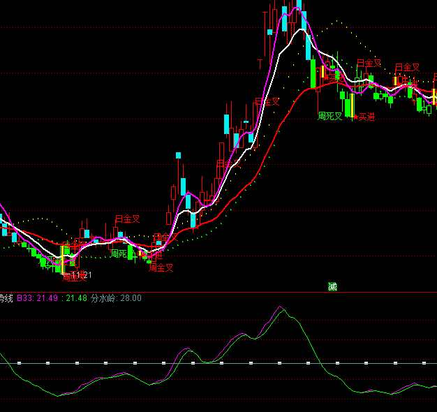 通達(dá)信大盤(pán)趨勢(shì)線(xiàn)指標(biāo)公式