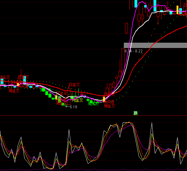 通達(dá)信金坑KDJ優(yōu)化指標(biāo)公式