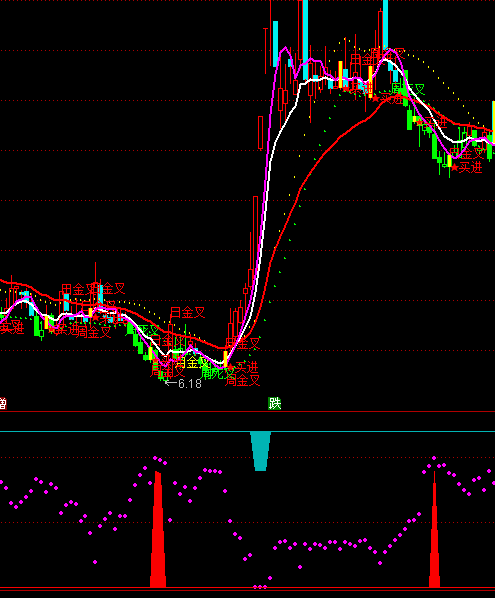 通達(dá)信威廉波段買(mǎi)賣(mài)指標(biāo)公式