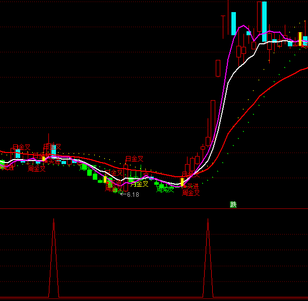 通達(dá)信30日均線變色選股買(mǎi)點(diǎn)指標(biāo)公式