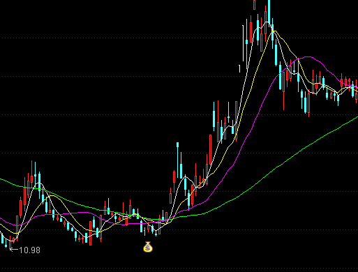 通達信飛龍黃金袋主圖買點指標公式