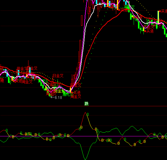 通達(dá)信主散趨勢(shì)指標(biāo)公式