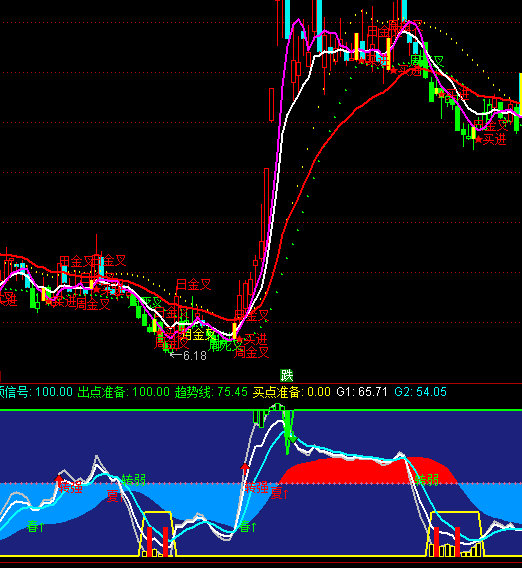 通達信財富地圖買賣提示指標公式