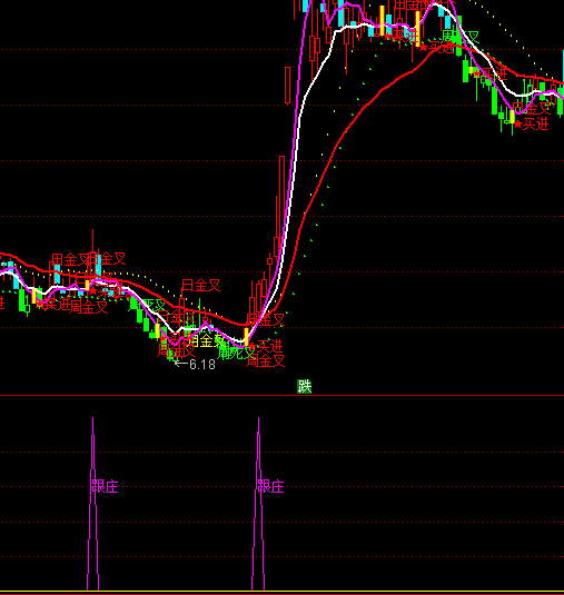 通達(dá)信跟莊家買入指標(biāo)公式