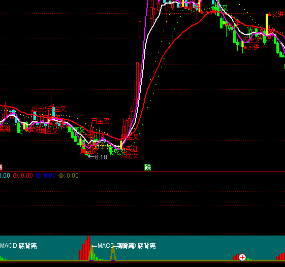 通達(dá)信私募行為背離抄底指標(biāo)公式