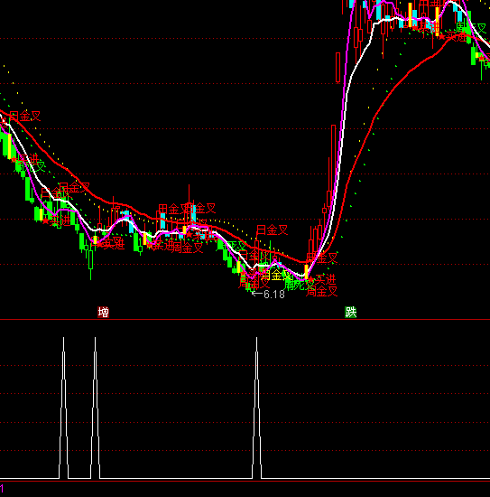 通達(dá)信低吸入貨選股買點(diǎn)指標(biāo)公式