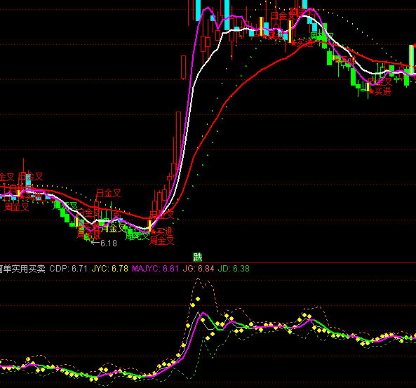 通達(dá)信簡(jiǎn)單實(shí)用買賣點(diǎn)指標(biāo)公式