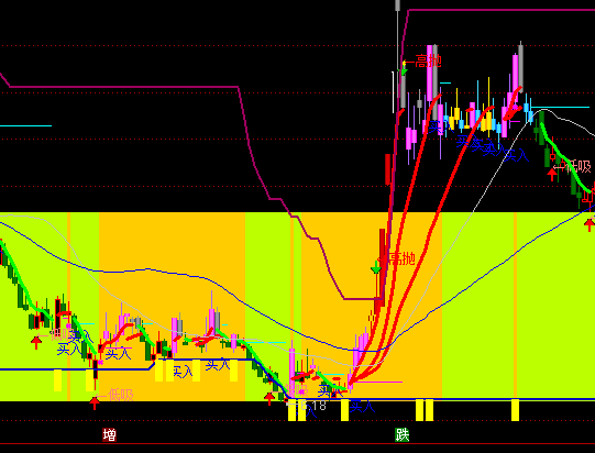 通達(dá)信買(mǎi)賣(mài)界區(qū)主圖指標(biāo)公式