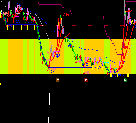 通達(dá)信金磚選股買點指標(biāo)公式