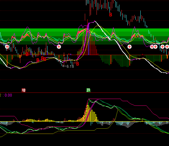 通達(dá)信尋莊MACD指標(biāo)公式