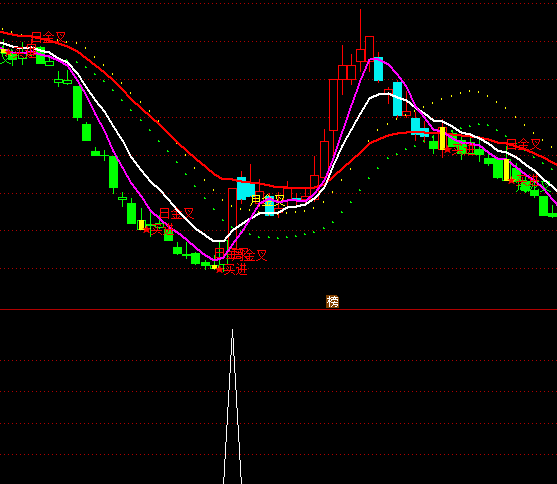 通達信盤中漲停預警指標公式
