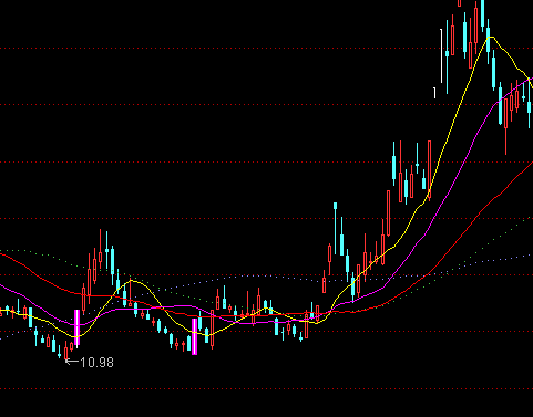 通達(dá)信短線狙擊手主圖指標(biāo)公式