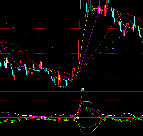 通達(dá)信G_BOLL買點指標(biāo)公式
