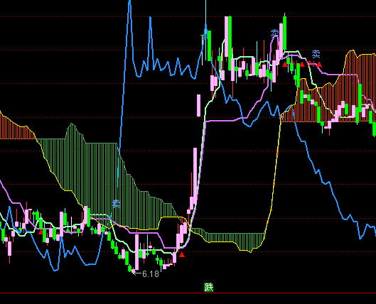 通達(dá)信一目均衡圖主圖買賣提示指標(biāo)公式