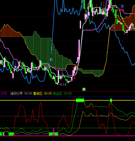 通達(dá)信BS黃金買賣線指標(biāo)公式