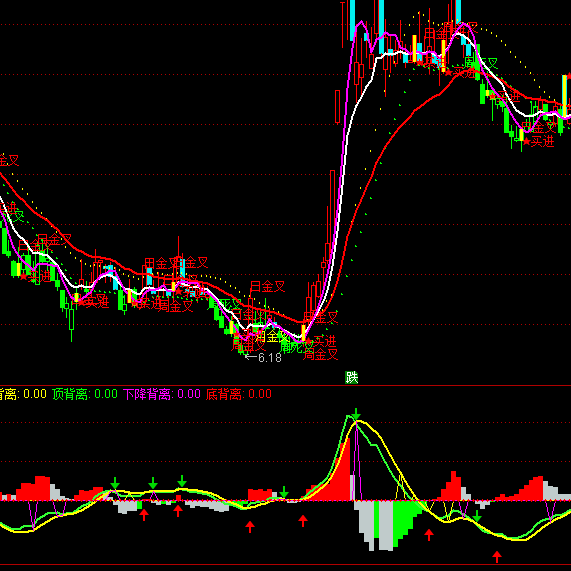 通達(dá)信MACD+KDJ+RSI提前共振指標(biāo)公式