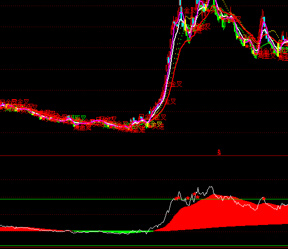 通達(dá)信江恩百分線多空趨勢指標(biāo)公式
