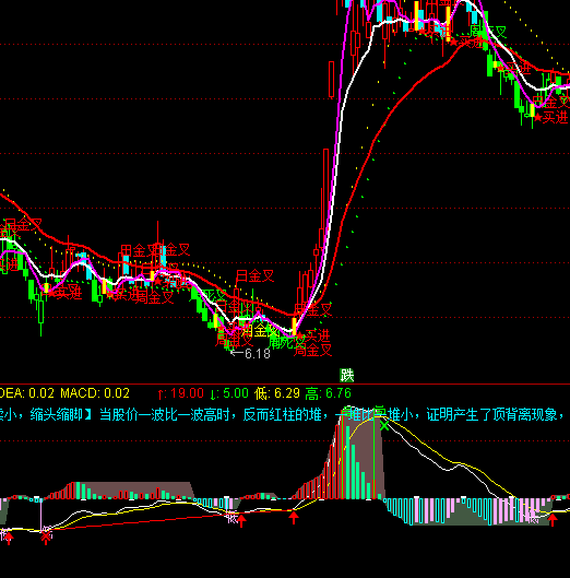通達(dá)信MACD背馳纏論指標(biāo)公式