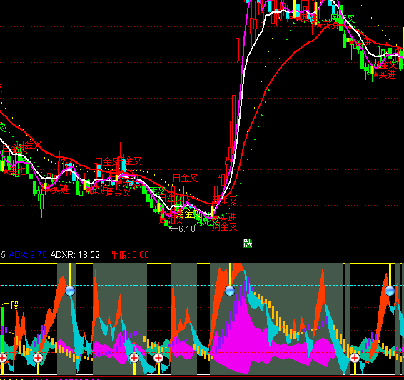 通達信快慢線+DMI指標(biāo)公式