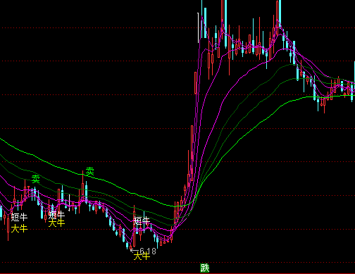 通達信大牛主圖買賣提示指標公式