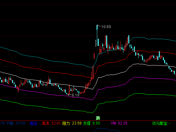 通達(dá)信籌碼五線主圖指標(biāo)公式