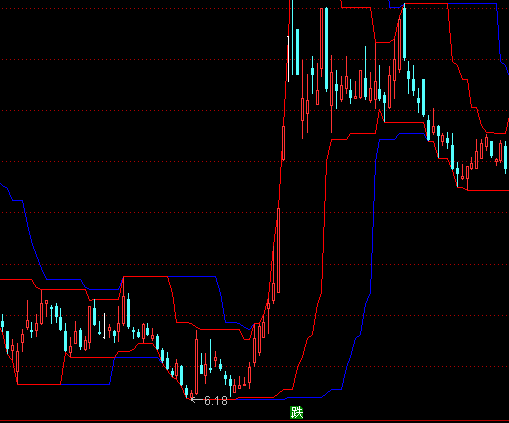 通達(dá)信海龜通道主圖買賣指標(biāo)公式