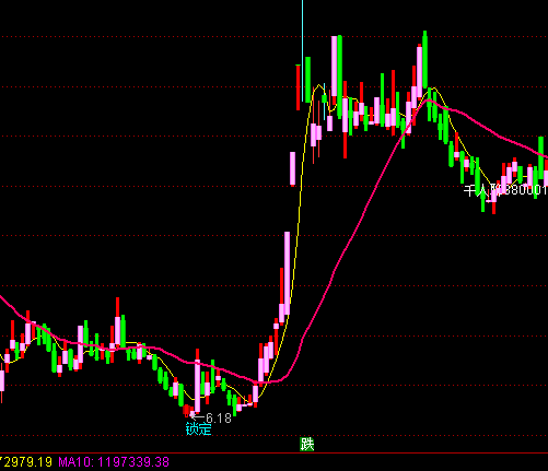 通達(dá)信鎖定底部主圖抄底吸籌指標(biāo)公式