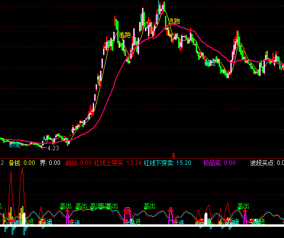 通達(dá)信高拋低吸2買賣提示指標(biāo)公式