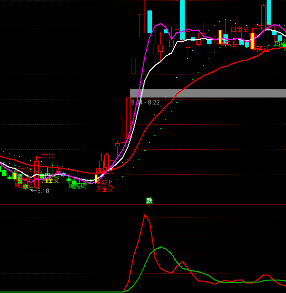 通達(dá)信尋莊家均衡量指標(biāo)公式