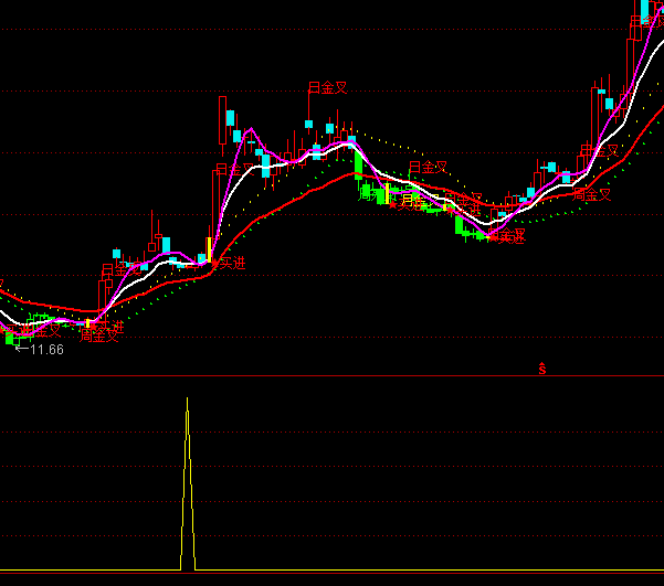 通達信金叉買選股買點指標公式