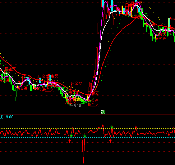 通達(dá)信東方啟明星買賣指標(biāo)公式
