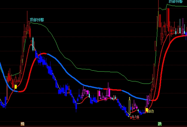 通達(dá)信巡陽主圖買賣提示指標(biāo)公式