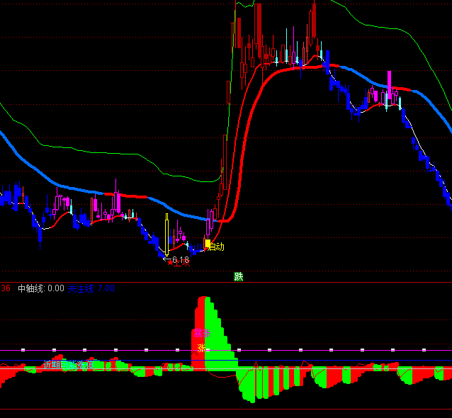 通達(dá)信天龍MACD指標(biāo)公式