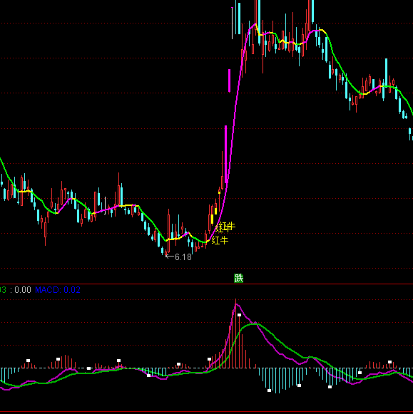 通達(dá)信均線反推指標(biāo)公式
