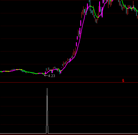 通達(dá)信攻擊迫線選股買(mǎi)點(diǎn)指標(biāo)公式