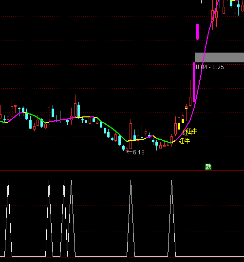 通達信短線天使選股指標公式