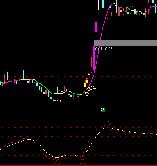通達(dá)信波段信號(hào)買點(diǎn)指標(biāo)公式