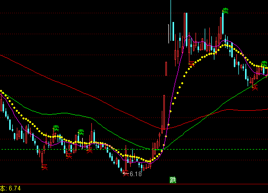 通達(dá)信個(gè)股均線買賣提示指標(biāo)公式