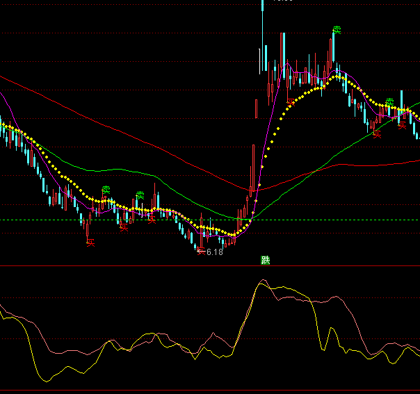 通達(dá)信尋找戰(zhàn)機(jī)買點(diǎn)指標(biāo)公式
