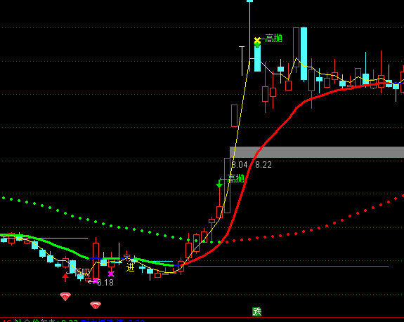 通達(dá)信短中波段主圖買賣指標(biāo)公式